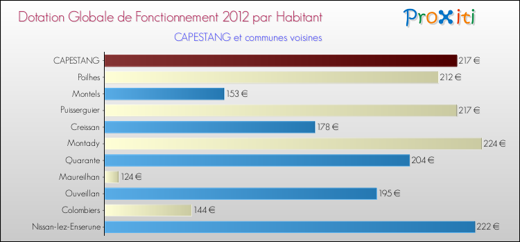 Montant des dotations globales de fonctionnement DGF par Habitant pour CAPESTANG et les communes proches Comparaison des des dotations globales de fonctionnement DGF par habitant pour CAPESTANG et les communes voisines