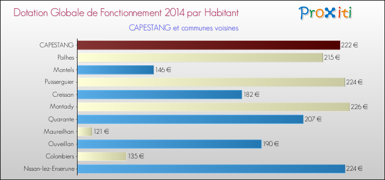 Montant des dotations globales de fonctionnement DGF par Habitant pour CAPESTANG et les communes proches en 2014. Comparaison des des dotations globales de fonctionnement DGF par habitant pour CAPESTANG et les communes voisines en 2014.