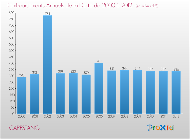 Evolution de l'annuité de la dette pour la commune de CAPESTANG de 2000 à 2012 Annuités de la dette pour CAPESTANG de 2000 à 2012