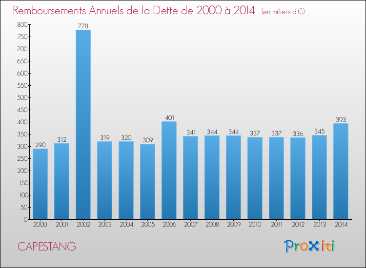 Evolution de l'annuité de la dette pour la commune de CAPESTANG de 2000 à 2014 Annuités de la dette pour CAPESTANG de 2000 à 2014