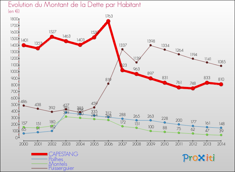 Evolution de la dette par habitant pour la commune de CAPESTANG et les communes proches de 2000 à 2014 Comparaison de la dette par habitant pour CAPESTANG et les communes voisines de 2000 à 2014