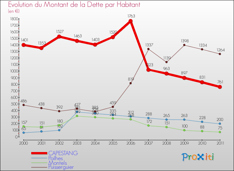 Evolution de la dette par habitant pour la commune de CAPESTANG et les communes proches Comparaison de la dette par habitant pour CAPESTANG et les communes voisines