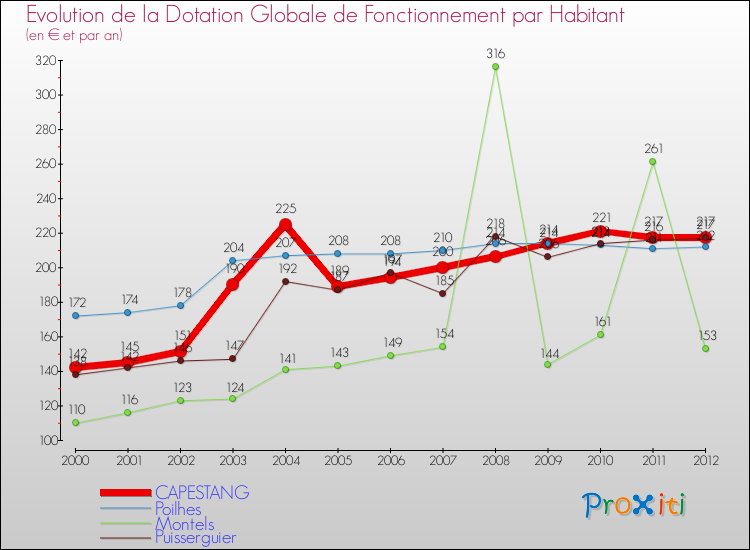 Evolution et montant de la dotation globale de fonctionnement par Habitant pour CAPESTANG et les communes proches Comparaison des dotations globales de fonctionnement par habitant pour CAPESTANG et les communes voisines