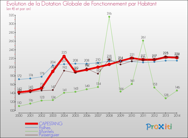 Evolution et montant de la dotation globale de fonctionnement par Habitant pour CAPESTANG et les communes proches de 2000 à 2014. Comparaison des dotations globales de fonctionnement par habitant pour CAPESTANG et les communes voisines de 2000 à 2014.
