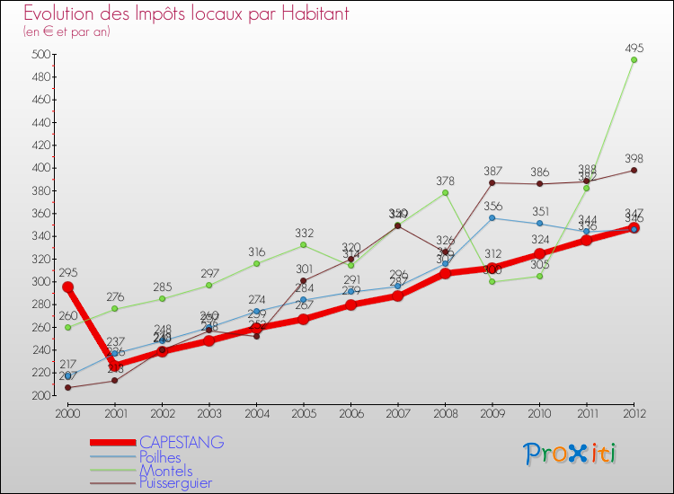 Evolution et montant des impôts locaux par Habitant pour CAPESTANG et les communes proches Comparaison des impôts locaux par habitant pour CAPESTANG et les communes voisines