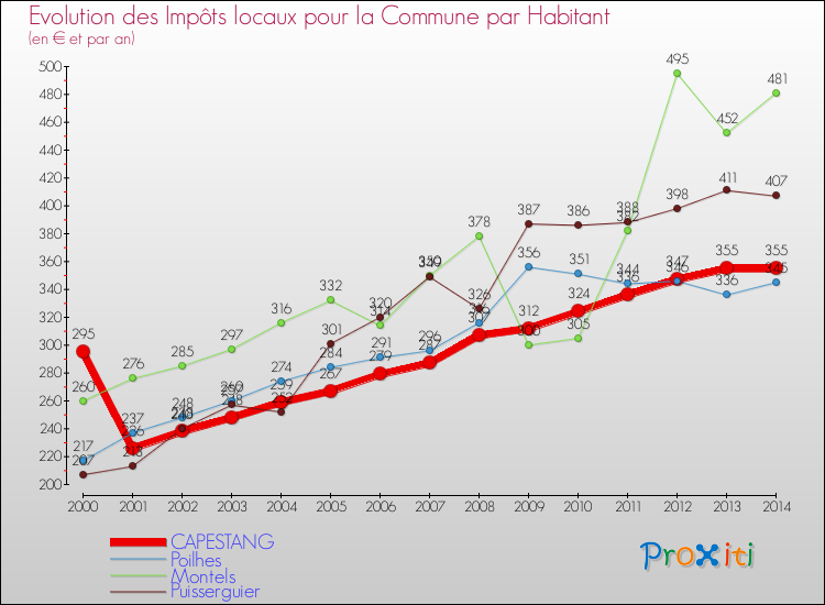 Evolution et montant des impôts locaux par Habitant pour CAPESTANG et les communes proches de 2000 à 2014 Comparaison des impôts locaux par habitant pour CAPESTANG et les communes voisines de 2000 à 2014