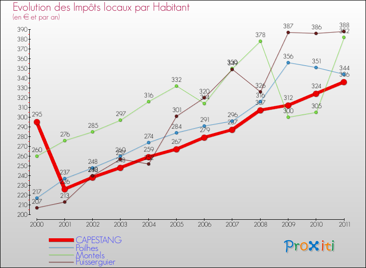 Evolution et montant des impôts locaux par Habitant pour CAPESTANG et les communes proches Comparaison des impôts locaux par habitant pour CAPESTANG et les communes voisines