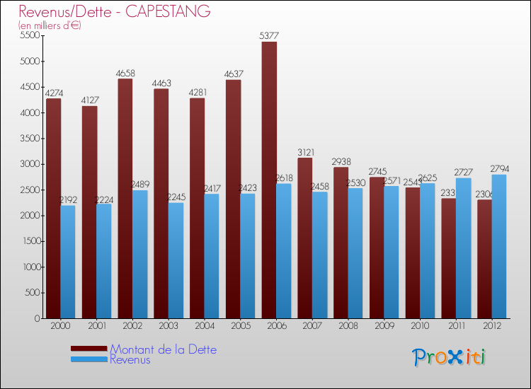 Evolution comparée de la dette et des revenus pour la commune de CAPESTANG de 2000 à 2012 Comparaison de la dette et des revenus pour CAPESTANG de 2000 à 2012