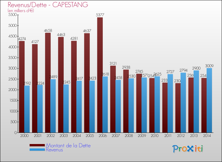 Evolution comparée de la dette et des revenus pour la commune de CAPESTANG de 2000 à 2014 Comparaison de la dette et des revenus pour CAPESTANG de 2000 à 2014