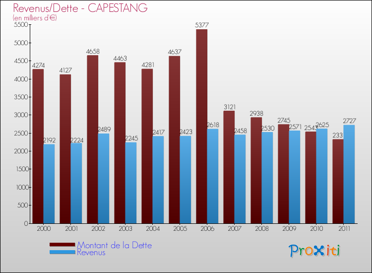 Evolution comparée de la dette et des revenus pour la commune de CAPESTANG de 2000 à 2011 Comparaison de la dette et des revenus pour CAPESTANG de 2000 à 2011