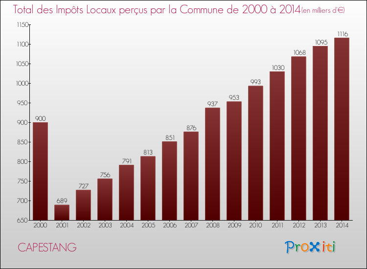 Evolution des Impôts Locaux pour la commune de CAPESTANG de 2000 à 2014 Evolution des Impôts Locaux pour CAPESTANG de 2000 à 2014