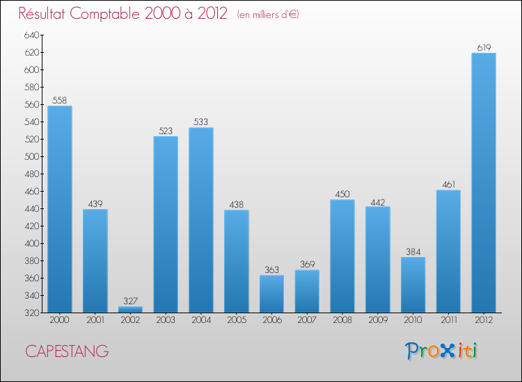 Evolution du résultat comptable pour la commune de CAPESTANG de 2000 à 2012 Evolution du résultat comptable pour CAPESTANG de 2000 à 2012