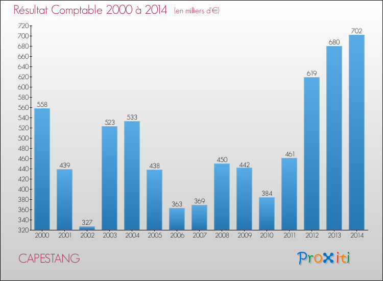 Evolution du résultat comptable pour la commune de CAPESTANG de 2000 à 2014 Evolution du résultat comptable pour CAPESTANG de 2000 à 2014