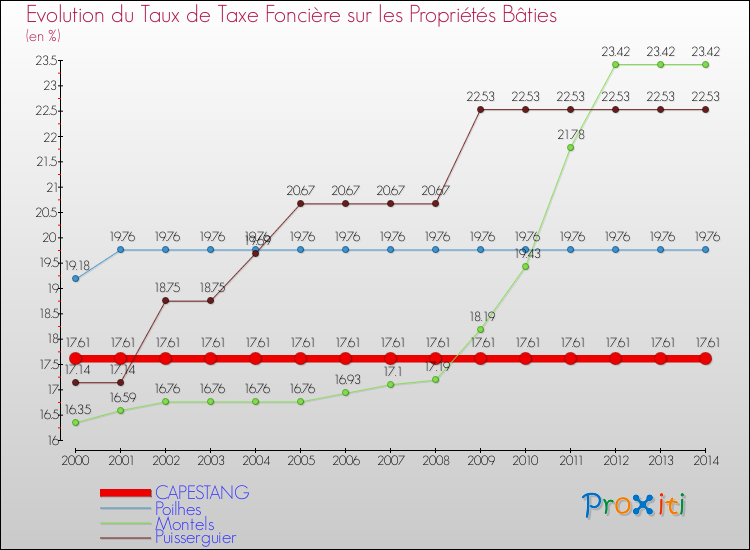 Evolution du taux de la taxe foncière sur le bati pour CAPESTANG et les communes proches de 2000 à 2014 Comparaison des taux de taxe foncière sur le bati pour CAPESTANG et les communes voisines de 2000 à 2014