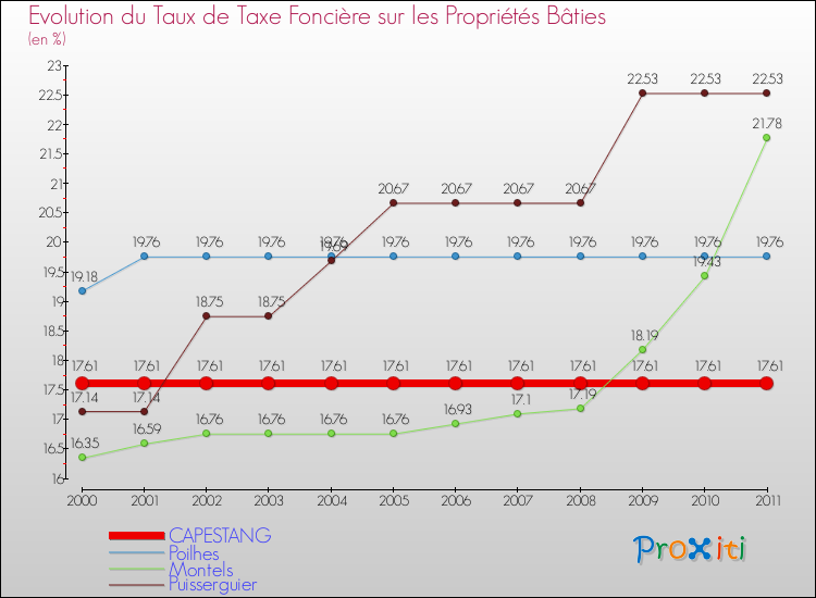 Evolution du taux de la taxe foncière sur le bati pour CAPESTANG et les communes proches Comparaison des taux de taxe foncière sur le bati pour CAPESTANG et les communes voisines