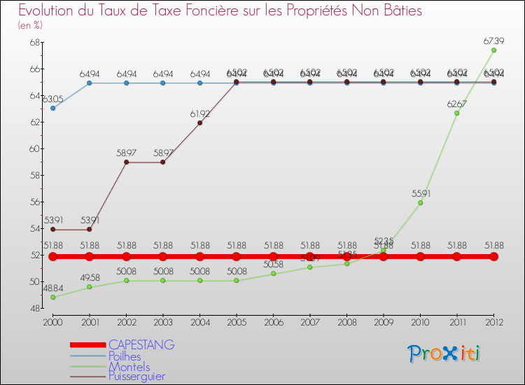 Evolution du taux de la taxe foncière sur les immeubles et terrains non batis pour CAPESTANG et les communes proches de 2000 à 2012 Comparaison des taux de la taxe foncière sur les immeubles et terrains non batis pour CAPESTANG et les communes voisines de 2000 à 2012