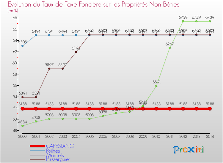 Evolution du taux de la taxe foncière sur les immeubles et terrains non batis pour CAPESTANG et les communes proches de 2000 à 2014 Comparaison des taux de la taxe foncière sur les immeubles et terrains non batis pour CAPESTANG et les communes voisines de 2000 à 2014