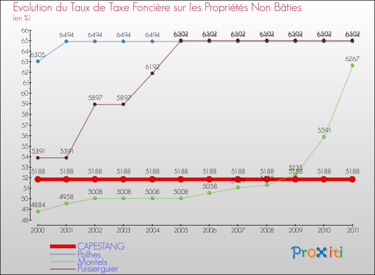 Evolution du taux de la taxe foncière sur les immeubles et terrains non batis pour CAPESTANG et les communes proches Comparaison des taux de la taxe foncière sur les immeubles et terrains non batis pour CAPESTANG et les communes voisines
