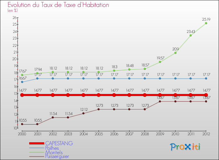Evolution du taux de la taxe d'habitation pour CAPESTANG et les communes proches Comparaison des taux de la taxe d'habitation pour CAPESTANG et les communes voisines