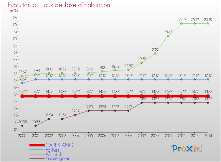 Evolution du taux de la taxe d'habitation pour CAPESTANG et les communes proches de 2000 à 2014 Comparaison des taux de la taxe d'habitation pour CAPESTANG et les communes voisines de 2000 à 2014