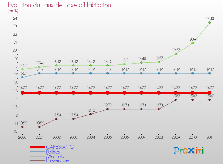 Evolution du taux de la taxe d'habitation pour CAPESTANG et les communes proches Comparaison des taux de la taxe d'habitation pour CAPESTANG et les communes voisines