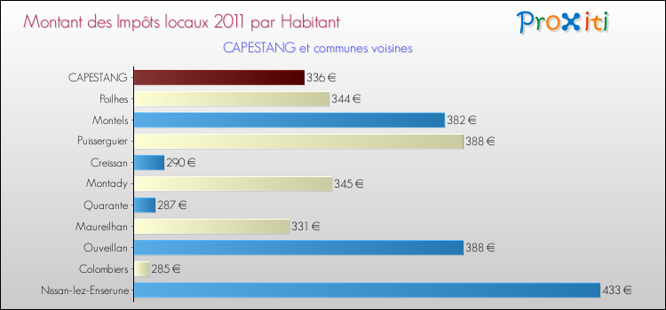 Montant des impôts locaux par Habitant pour CAPESTANG et les communes proches Comparaison des impôts locaux par habitant pour CAPESTANG et les communes voisines