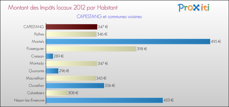 Montant des impôts locaux par Habitant pour CAPESTANG et les communes proches Comparaison des impôts locaux par habitant pour CAPESTANG et les communes voisines