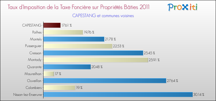 Taux d'imposition de la taxe foncière sur le bati 2011 pour CAPESTANG et les communes proches Comparaison des taux d'imposition de la taxe foncière sur le bati 2011 pour CAPESTANG et les communes voisines