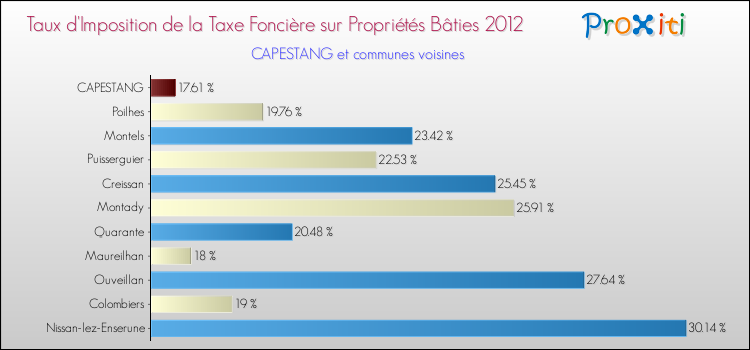 Taux d'imposition de la taxe foncière sur le bati 2012 pour CAPESTANG et les communes proches Comparaison des taux d'imposition de la taxe foncière sur le bati 2012 pour CAPESTANG et les communes voisines
