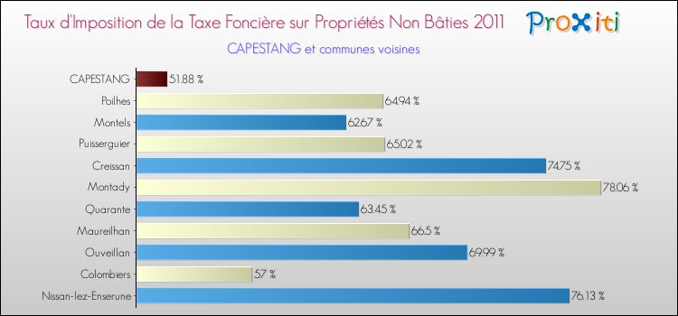 Taux d'imposition de la taxe foncière sur les immeubles et terrains non batis 2011 pour CAPESTANG et les communes proches Comparaison des taux d'imposition de la taxe foncière sur les immeubles et terrains non batis 2011 pour CAPESTANG et les communes voisines