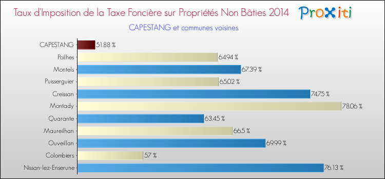 Taux d'imposition de la taxe foncière sur les immeubles et terrains non batis 2014 pour CAPESTANG et les communes proches Comparaison des taux d'imposition de la taxe foncière sur les immeubles et terrains non batis 2014 pour CAPESTANG et les communes voisines