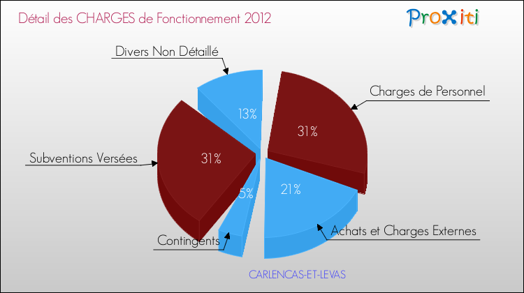 Décomposition des Charges de Fonctionnement 2012 de la commune de CARLENCAS-ET-LEVAS Charges de Fonctionnement 2012 pour la commune de CARLENCAS-ET-LEVAS
