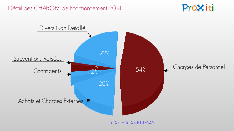 Décomposition des Charges de Fonctionnement 2014 de la commune de CARLENCAS-ET-LEVAS Charges de Fonctionnement 2014 pour la commune de CARLENCAS-ET-LEVAS