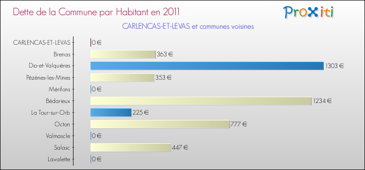 Dette par habitant de la commune en 2011 pour CARLENCAS-ET-LEVAS et les communes proches Comparaison de la dette par habitant de la commune en 2011 pour CARLENCAS-ET-LEVAS et les communes voisines