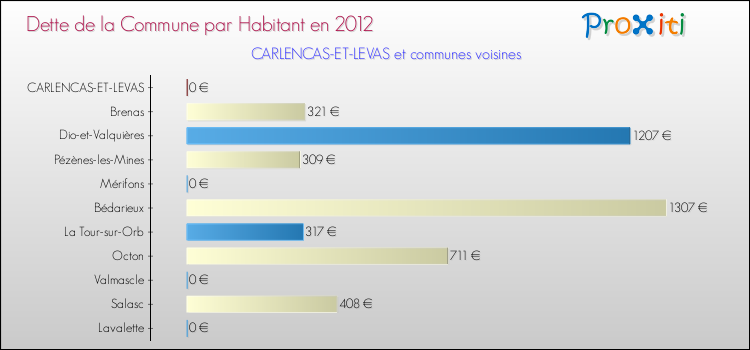 Dette par habitant de la commune en 2012 pour CARLENCAS-ET-LEVAS et les communes proches Comparaison de la dette par habitant de la commune en 2012 pour CARLENCAS-ET-LEVAS et les communes voisines