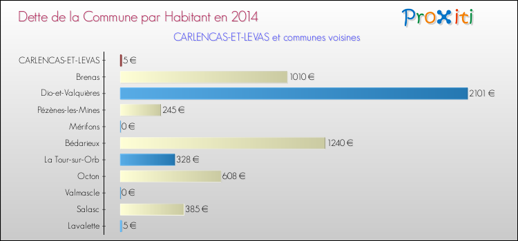 Dette par habitant de la commune en 2014 pour CARLENCAS-ET-LEVAS et les communes proches Comparaison de la dette par habitant de la commune en 2014 pour CARLENCAS-ET-LEVAS et les communes voisines