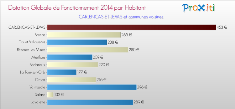 Montant des dotations globales de fonctionnement DGF par Habitant pour CARLENCAS-ET-LEVAS et les communes proches en 2014. Comparaison des des dotations globales de fonctionnement DGF par habitant pour CARLENCAS-ET-LEVAS et les communes voisines en 2014.