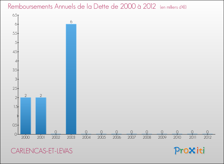 Evolution de l'annuité de la dette pour la commune de CARLENCAS-ET-LEVAS de 2000 à 2012 Annuités de la dette pour CARLENCAS-ET-LEVAS de 2000 à 2012