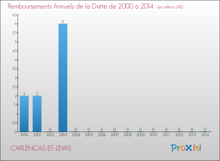 Evolution de l'annuité de la dette pour la commune de CARLENCAS-ET-LEVAS de 2000 à 2014 Annuités de la dette pour CARLENCAS-ET-LEVAS de 2000 à 2014