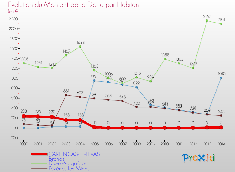 Evolution de la dette par habitant pour la commune de CARLENCAS-ET-LEVAS et les communes proches de 2000 à 2014 Comparaison de la dette par habitant pour CARLENCAS-ET-LEVAS et les communes voisines de 2000 à 2014
