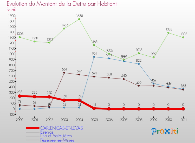 Evolution de la dette par habitant pour la commune de CARLENCAS-ET-LEVAS et les communes proches Comparaison de la dette par habitant pour CARLENCAS-ET-LEVAS et les communes voisines