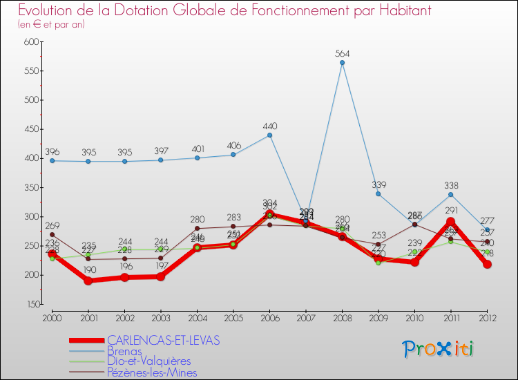 Evolution et montant de la dotation globale de fonctionnement par Habitant pour CARLENCAS-ET-LEVAS et les communes proches Comparaison des dotations globales de fonctionnement par habitant pour CARLENCAS-ET-LEVAS et les communes voisines