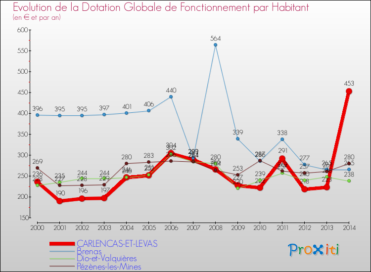 Evolution et montant de la dotation globale de fonctionnement par Habitant pour CARLENCAS-ET-LEVAS et les communes proches de 2000 à 2014. Comparaison des dotations globales de fonctionnement par habitant pour CARLENCAS-ET-LEVAS et les communes voisines de 2000 à 2014.