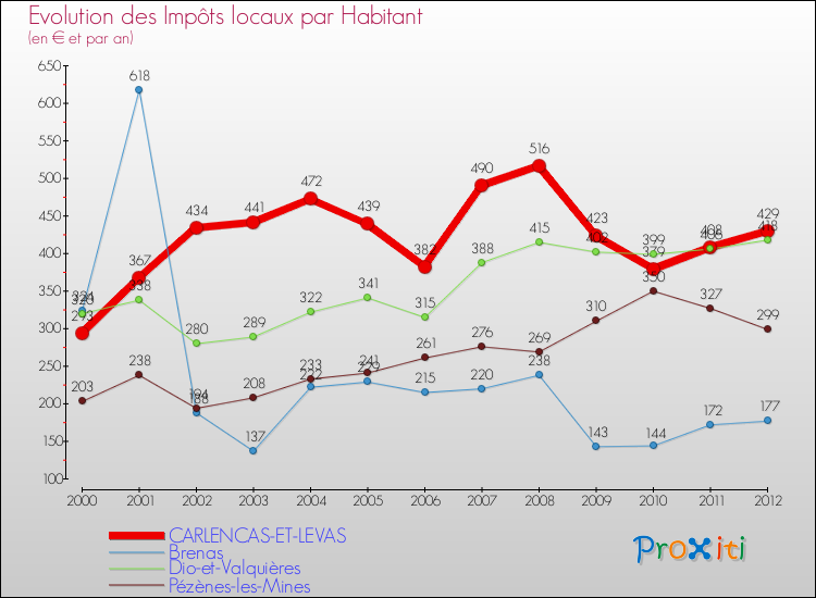 Evolution et montant des impôts locaux par Habitant pour CARLENCAS-ET-LEVAS et les communes proches Comparaison des impôts locaux par habitant pour CARLENCAS-ET-LEVAS et les communes voisines