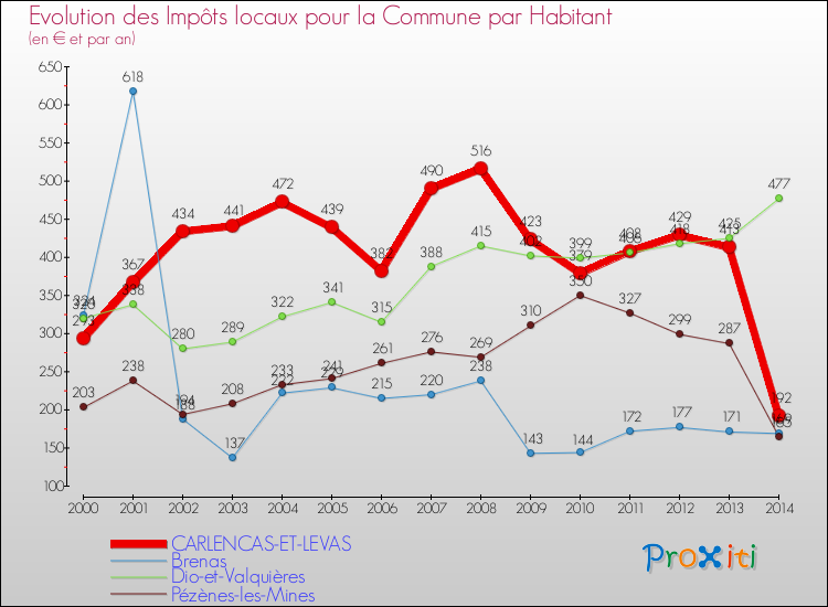 Evolution et montant des impôts locaux par Habitant pour CARLENCAS-ET-LEVAS et les communes proches de 2000 à 2014 Comparaison des impôts locaux par habitant pour CARLENCAS-ET-LEVAS et les communes voisines de 2000 à 2014