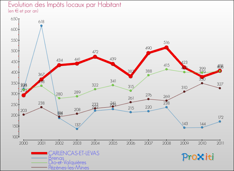 Evolution et montant des impôts locaux par Habitant pour CARLENCAS-ET-LEVAS et les communes proches Comparaison des impôts locaux par habitant pour CARLENCAS-ET-LEVAS et les communes voisines