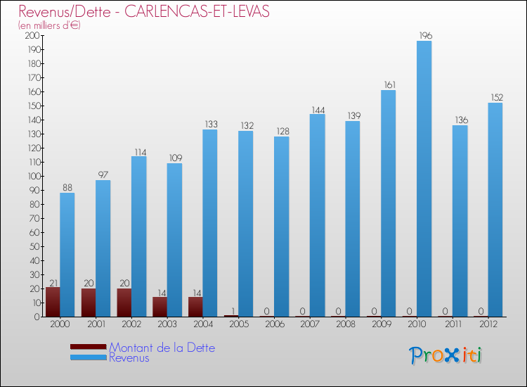 Evolution comparée de la dette et des revenus pour la commune de CARLENCAS-ET-LEVAS de 2000 à 2012 Comparaison de la dette et des revenus pour CARLENCAS-ET-LEVAS de 2000 à 2012