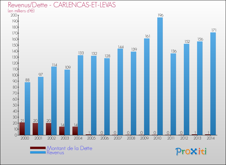 Evolution comparée de la dette et des revenus pour la commune de CARLENCAS-ET-LEVAS de 2000 à 2014 Comparaison de la dette et des revenus pour CARLENCAS-ET-LEVAS de 2000 à 2014