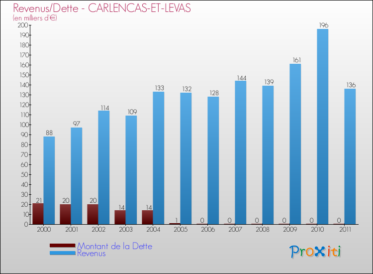 Evolution comparée de la dette et des revenus pour la commune de CARLENCAS-ET-LEVAS de 2000 à 2011 Comparaison de la dette et des revenus pour CARLENCAS-ET-LEVAS de 2000 à 2011