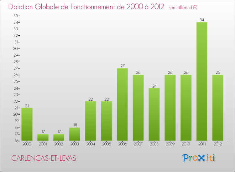 Evolution du montant de la Dotation Globale de Fonctionnement pour la commune de CARLENCAS-ET-LEVAS de 2000 à 2012 Evolution du montant de la Dotation Globale de Fonctionnement pour CARLENCAS-ET-LEVAS de 2000 à 2012